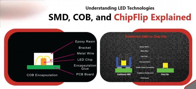 latest company news about Understanding LED Technologies: SMD, COB, and ChipFlip Explained  0
