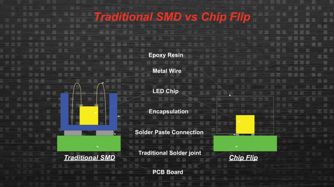 latest company news about Understanding LED Technologies: SMD, COB, and ChipFlip Explained  1
