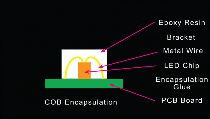 latest company news about Understanding LED Technologies: SMD, COB, and ChipFlip Explained  2