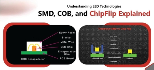 Latest company news about Understanding LED Technologies: SMD, COB, and ChipFlip Explained